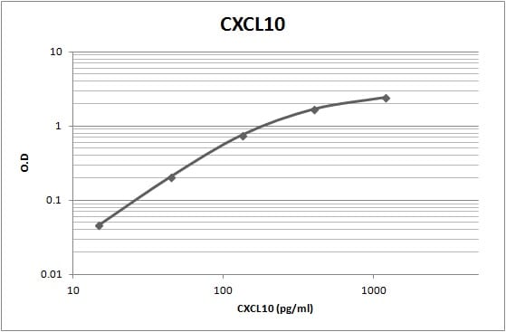Human CXCL10/IP‑10/CRG‑2 Biotinylated Antibody BAF266