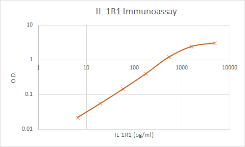 Human IL‑1 RI Biotinylated Antibody BAF269