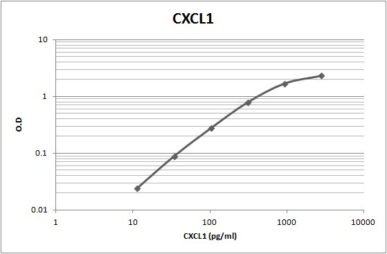 Human/Primate CXCL1/GRO alpha /KC/CINC‑1 Biotinylated Antibody BAF275