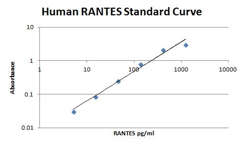Human/Primate CCL5/RANTES Biotinylated Antibody BAF278