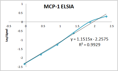 Human CCL2/JE/MCP‑1 Biotinylated Antibody BAF279