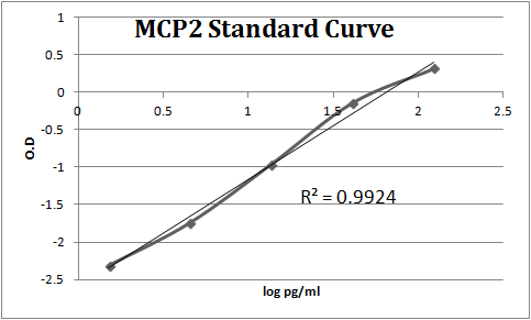 Human CCL8/MCP‑2 Biotinylated Antibody BAF281