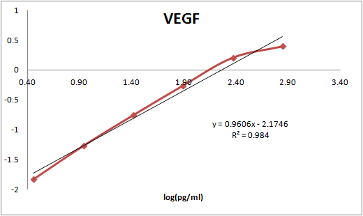 Human/Primate VEGF165 Biotinylated Antibody BAF293