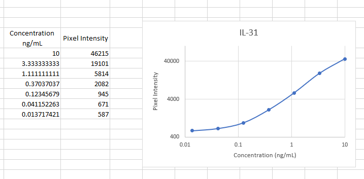 Mouse IL‑31 Biotinylated Antibody BAF3028