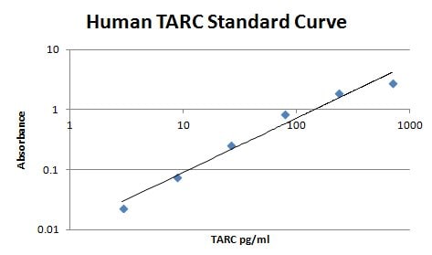 Human CCL17/TARC Biotinylated Antibody BAF364