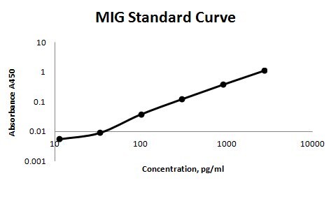 Human CXCL9/MIG Biotinylated Antibody BAF392