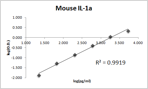 Mouse IL‑1 alpha /IL‑1F1 Biotinylated Antibody BAF400