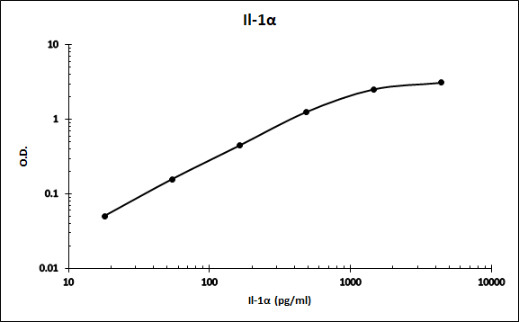 Mouse IL‑1 alpha /IL‑1F1 Biotinylated Antibody BAF400