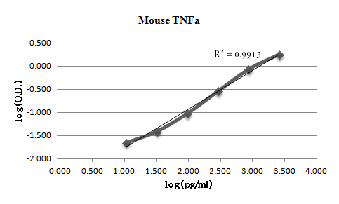 Mouse TNF‑ alpha  Biotinylated Antibody BAF410