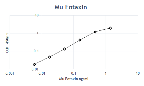 Mouse CCL11/Eotaxin Biotinylated Antibody BAF420