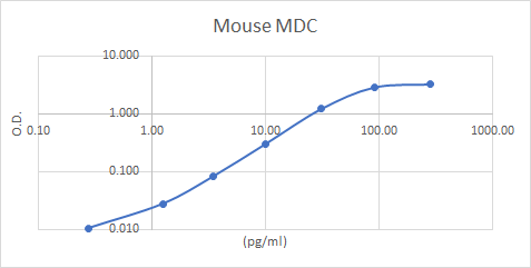 Mouse CCL22/MDC Biotinylated Antibody BAF439
