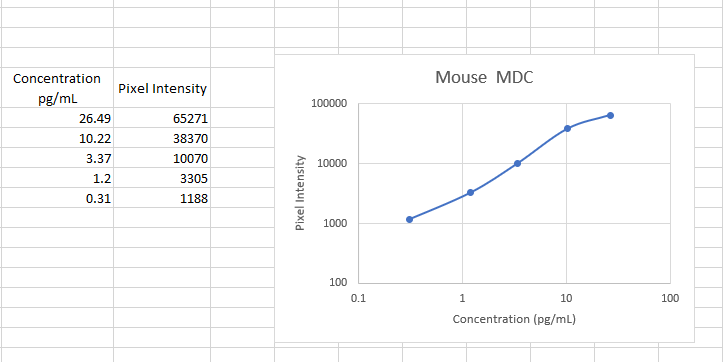 Mouse CCL22/MDC Biotinylated Antibody BAF439
