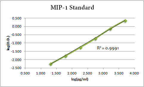 Mouse CCL3/MIP‑1 alpha  Biotinylated Antibody BAF450