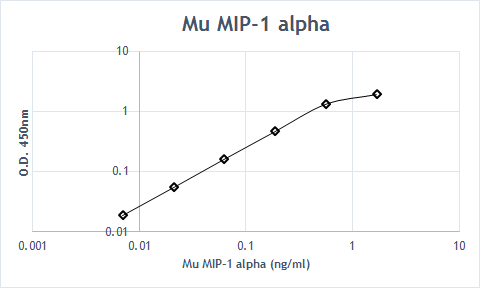 Mouse CCL3/MIP‑1 alpha  Biotinylated Antibody BAF450