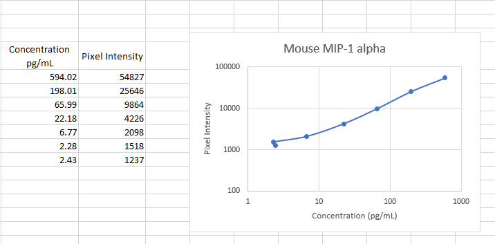 Mouse CCL3/MIP‑1 alpha  Biotinylated Antibody BAF450
