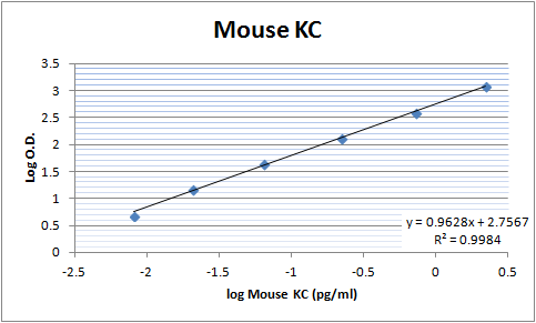 Mouse CXCL1/GRO alpha /KC/CINC‑1 Biotinylated Antibody BAF453