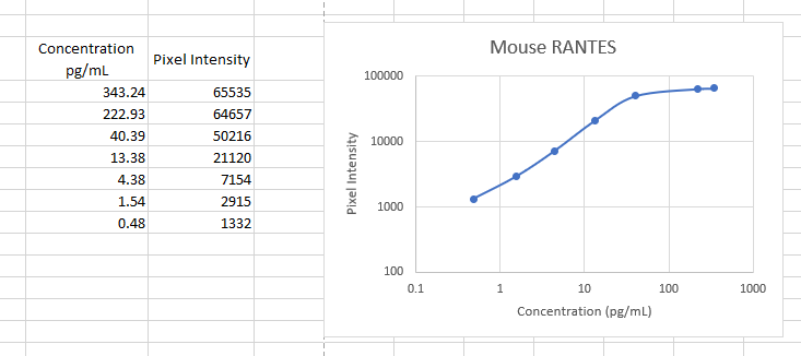 Mouse CCL5/RANTES Biotinylated Antibody BAF478