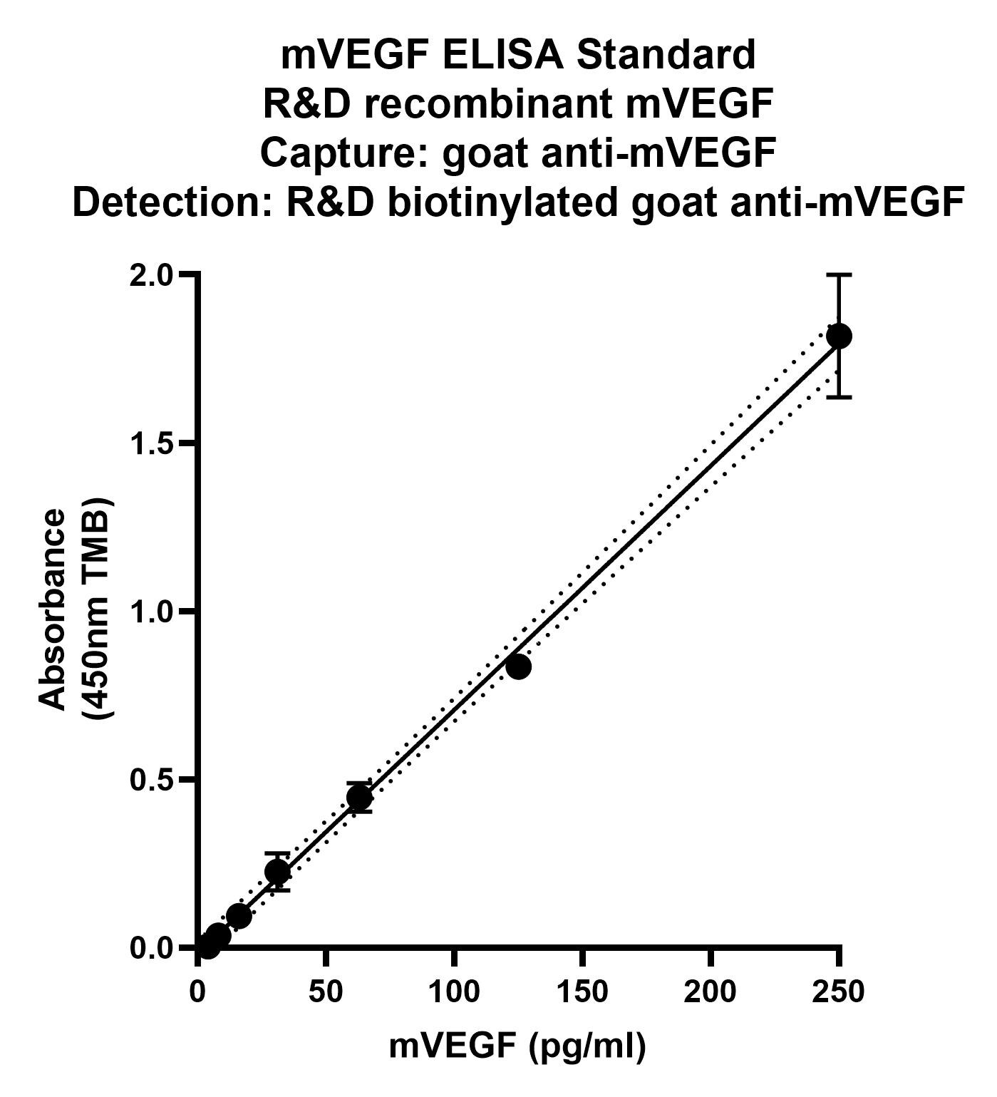 Mouse VEGF Biotinylated Antibody BAF493