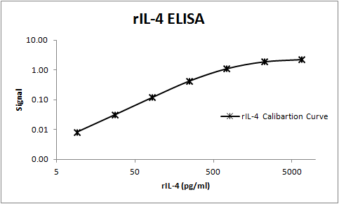 Rat IL‑4 Biotinylated Antibody BAF504