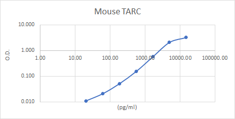 Mouse CCL17/TARC Biotinylated Antibody BAF529