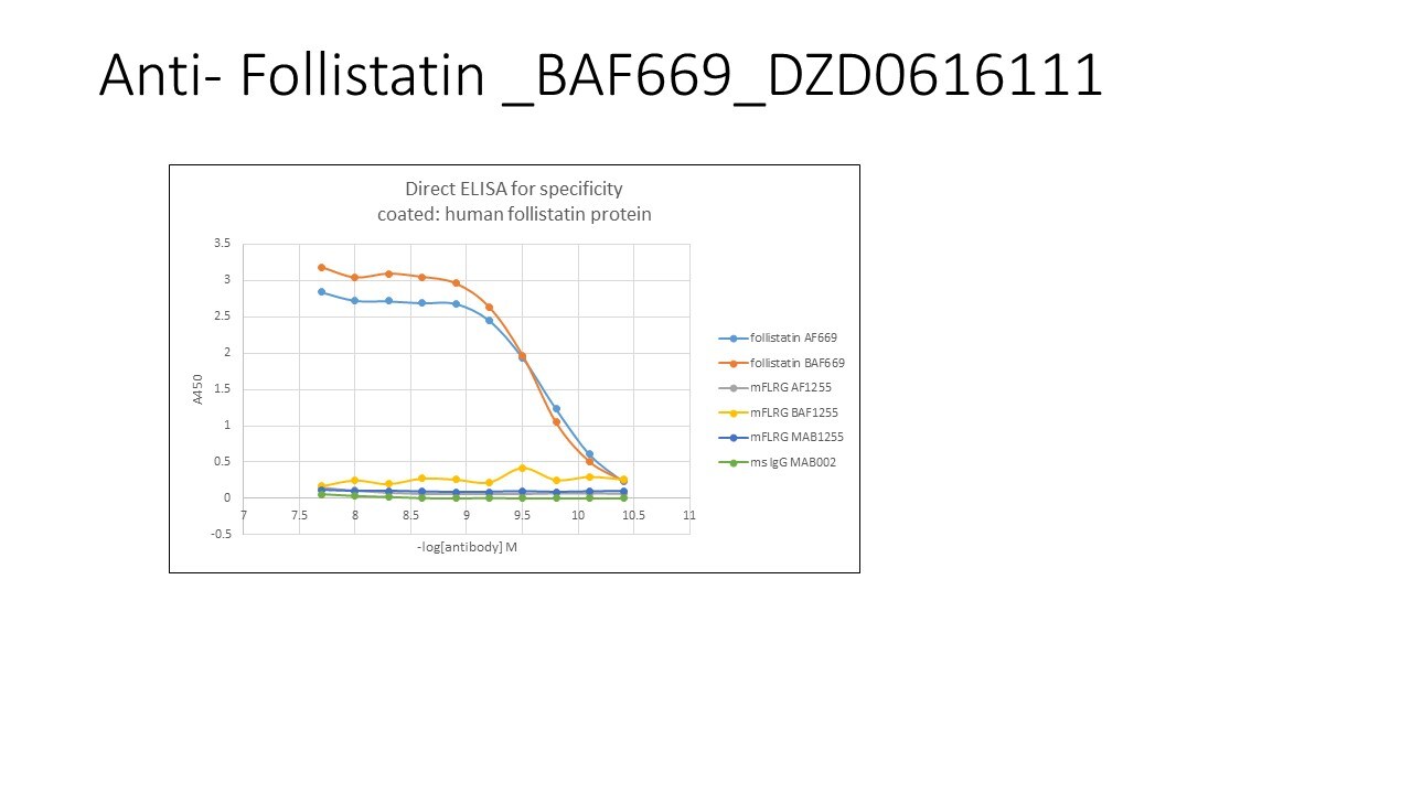 Human/Mouse Follistatin Biotinylated Antibody BAF669