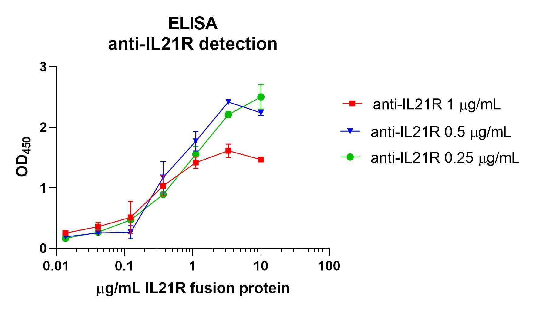 Human IL‑21R Subunit Biotinylated Antibody BAF991