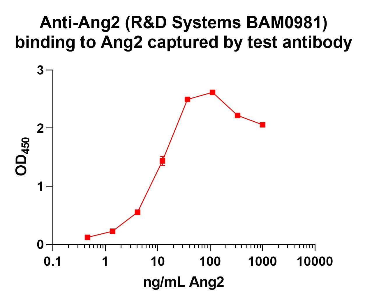 Human Angiopoietin‑2 Biotinylated Antibody BAM0981