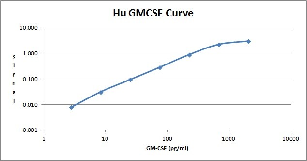 Human GM‑CSF Biotinylated Antibody BAM215