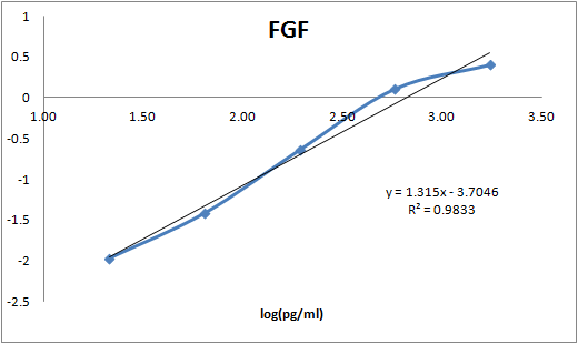 Human FGF basic/FGF2/bFGF Biotinylated Antibody BAM233