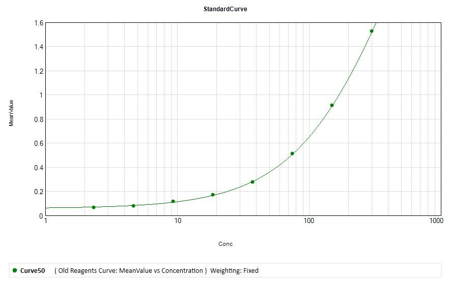 Human/Primate IL‑15 Biotinylated Antibody BAM247