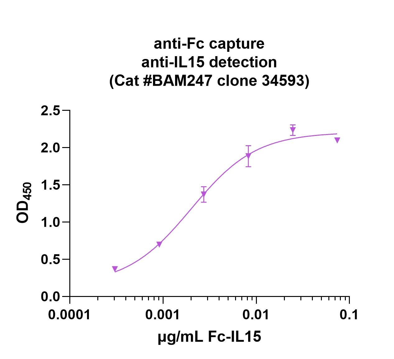 Human/Primate IL‑15 Biotinylated Antibody BAM247