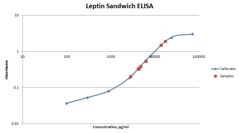 Human Leptin/OB Biotinylated Antibody BAM398