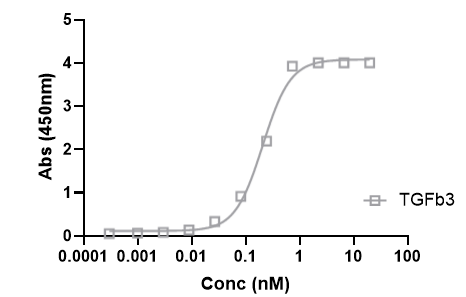 TGF-beta 3 Biotinylated Antibody BAM643