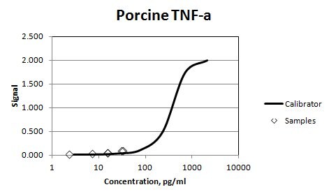 Porcine TNF‑ alpha  Biotinylated Antibody BAM6903