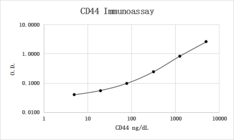 Human CD44s Pan Specific Antibody BBA10