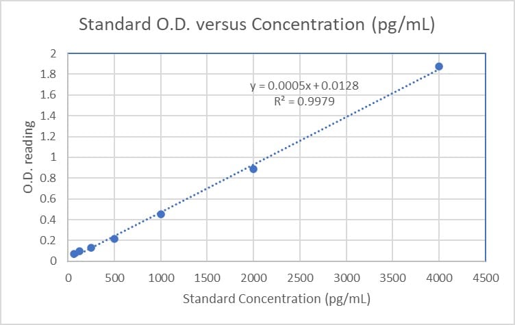 Canine IFN-gamma Quantikine ELISA Kit CAIF00