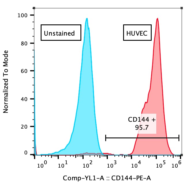 Endothelial Cell Growth Media CCM027
