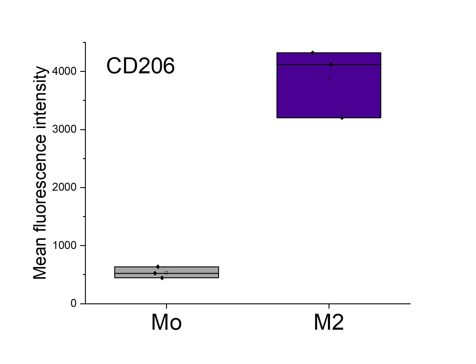 CellXVivo Human M2 Macrophage Differentiation Kit CDK013
