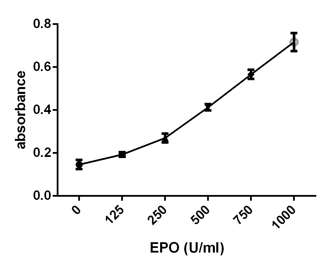 Human Erythropoietin Quantikine IVD Control 1&2 (5 vials ea) CEP01