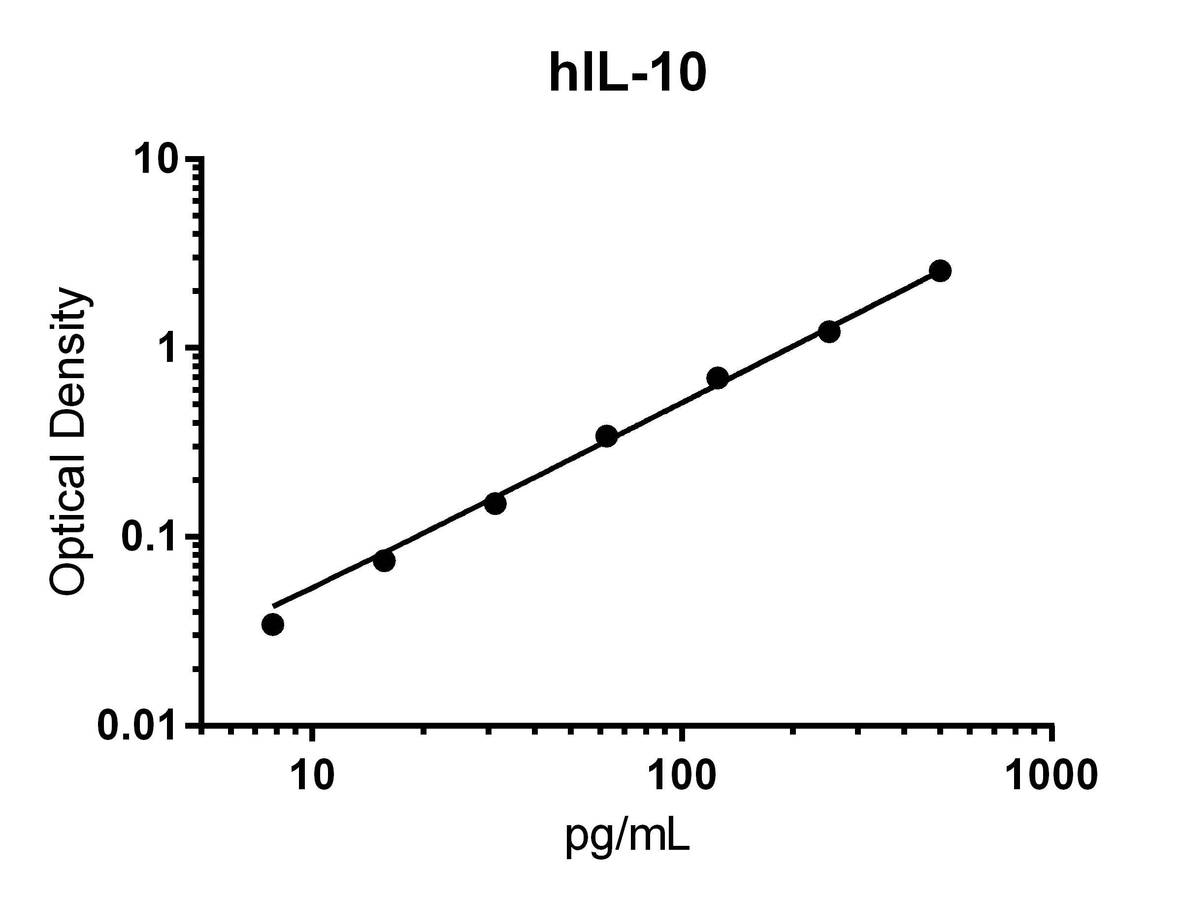 Human IL-10 Quantikine ELISA Kit D1000B