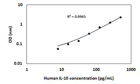 Human IL-10 Quantikine ELISA Kit D1000B