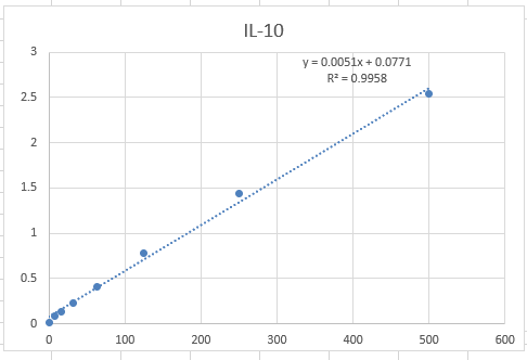 Human IL-10 Quantikine ELISA Kit D1000B