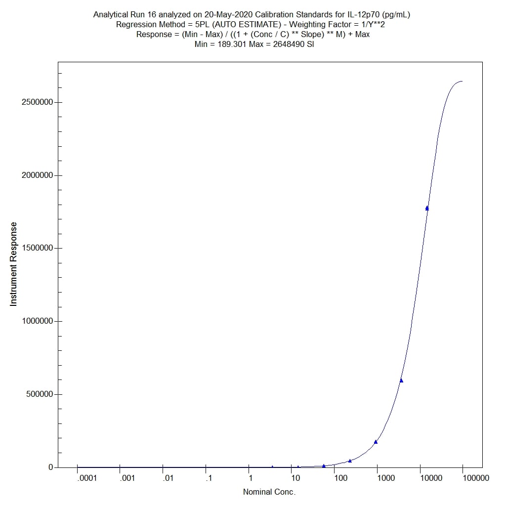 Human IL-12 p70 Quantikine ELISA Kit D1200