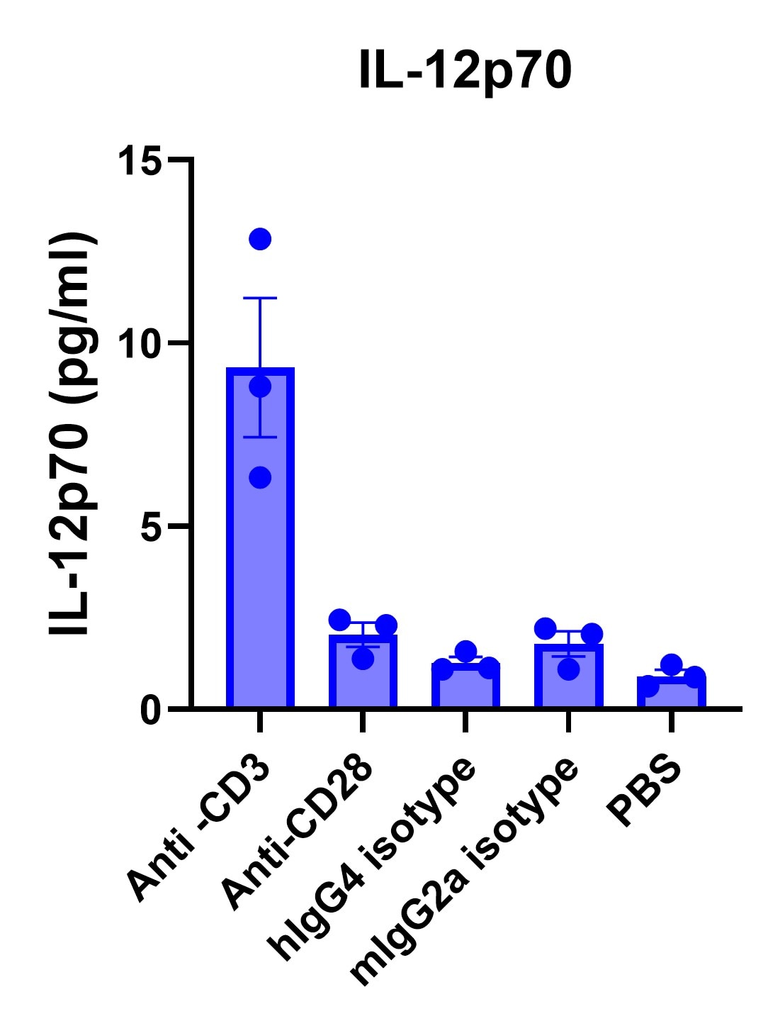 Human IL-12 p70 Quantikine ELISA Kit D1200
