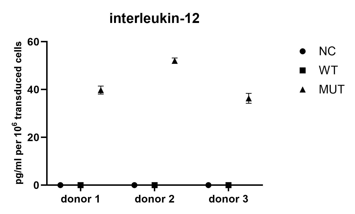 Human IL-12 p70 Quantikine ELISA Kit D1200