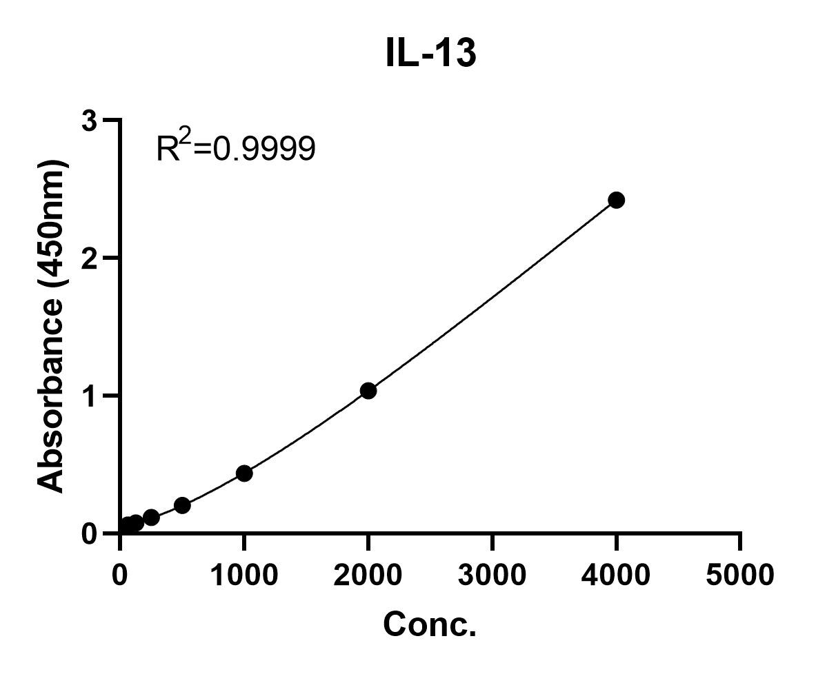 Human IL-13 Quantikine ELISA Kit D1300B