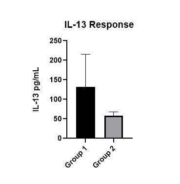Human IL-13 Quantikine ELISA Kit D1300B