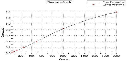 Human IL-17 Quantikine ELISA Kit D1700