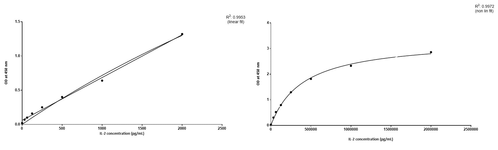 Human IL-2 Quantikine ELISA Kit D2050