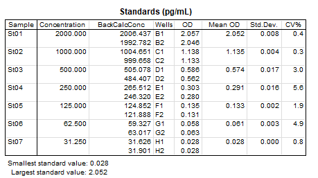 Human IL-2 Quantikine ELISA Kit D2050